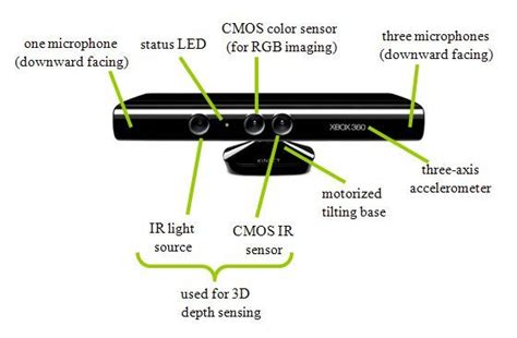 Microsoft Kinect Sensor Download Scientific Diagram