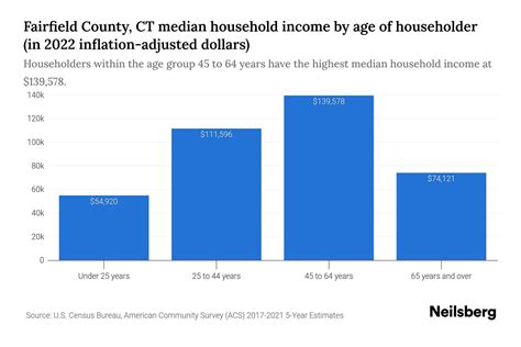 Fairfield County Ct Median Household Income By Age 2024 Update