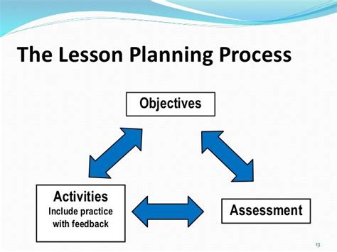 Lesson Planning Cycle