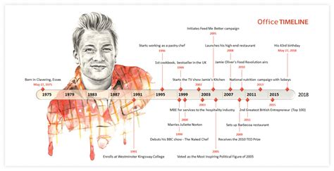 Jamie Oliver Timeline Project Management Tips And Tricks