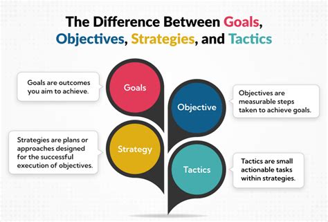 The Difference Between Goals Objectives Strategies And Tactics