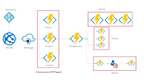 Lesson Introduction To Serverless Architecture In Azure Reverasite