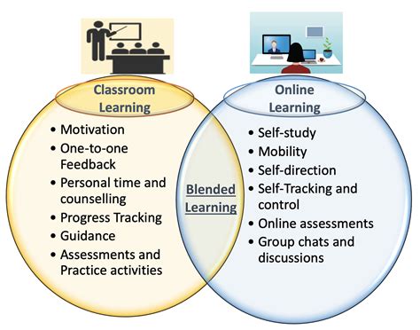 Employee scheduling can be your strategic advantage this year. Blended Learning - Why is it the best Learning Approach ...