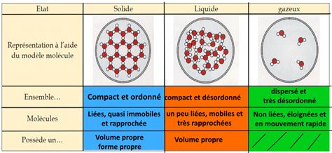 La Constitution De La Matière Les états De La Matière Sciences