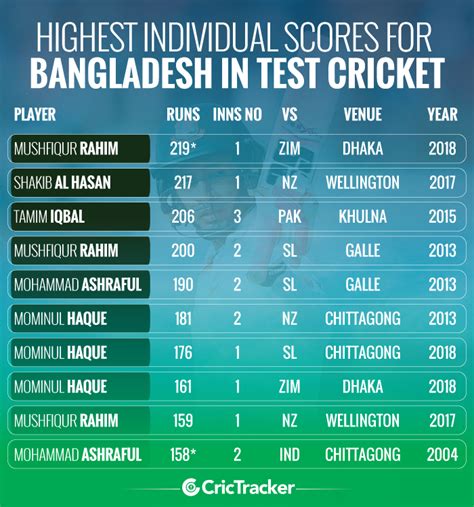 There are a few main points you may want to keep in mind. Stats: Mushfiqur Rahim scores the first Test double ...