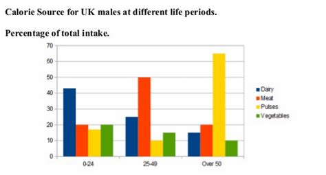 The ielts academic exam writing task 1 consists of 6 types of charts such as process diagrams, maps, bar charts, pie charts, tables or line graphs. Calorie Source for UK males at different life periods.