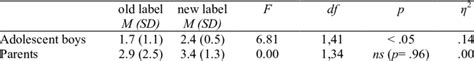 Effect Of Label Type On Fixation Duration Of Age Rating Labels
