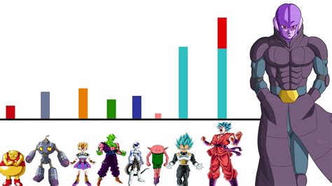 Dragon Ball Super Explicación Niveles De Poder Torneo De Los