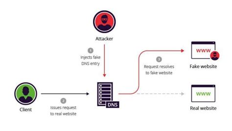 What Is Dns Cache Poisoning How It Works And Prevention Measures Geekflare