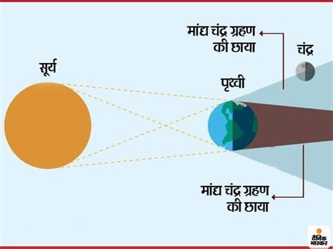 The first chandra grahan (lunar eclipse) of 2021 is going to take place on may 26, 2021. Chandra Grahan Sutak Time 2020 | Chandra Grahan Penumbral ...