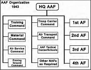 Pdf Analyzing The United States Air Force Organizational Structure