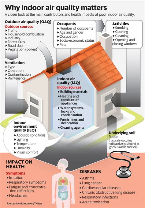 Sources Of Indoor Air Pollution Ppt