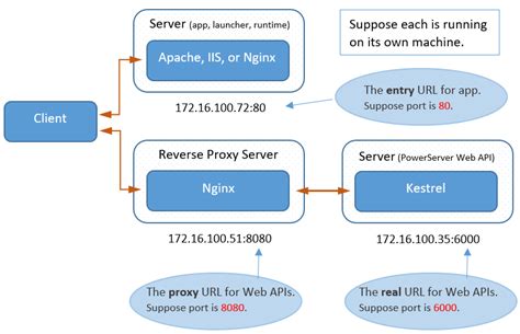 Configuring Nginx Reverse Proxy Server Linux Powerserver R Help