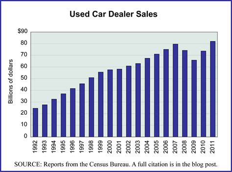 Used Car Dealers Editorial Code And Data Inceditorial Code And Data