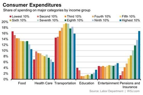 How Rich And Poor Spend And Earn Their Money Real Time Economics Wsj