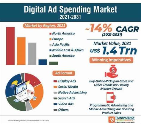 Infographic Online Advertising Spending