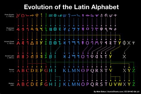 Evolution Of The English Alphabet Usefulcharts