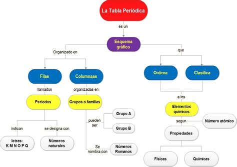 Mapa conceptual de la tabla periódica Guía paso a paso