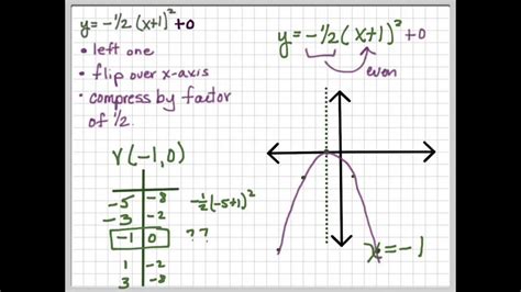 Vertex Form Quadratic Equation Dothooli