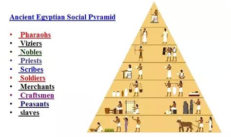 Ancient Egyptian Social Pyramid Timeline Timetoast Timelines