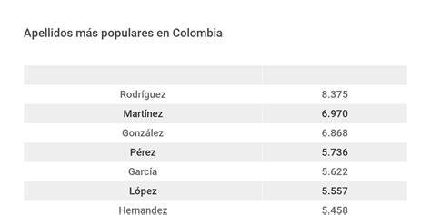 Apellidos Más Comunes En Colombia Infogram