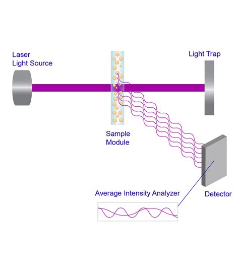 Dynamic Light Scattering Particle Technology Labs