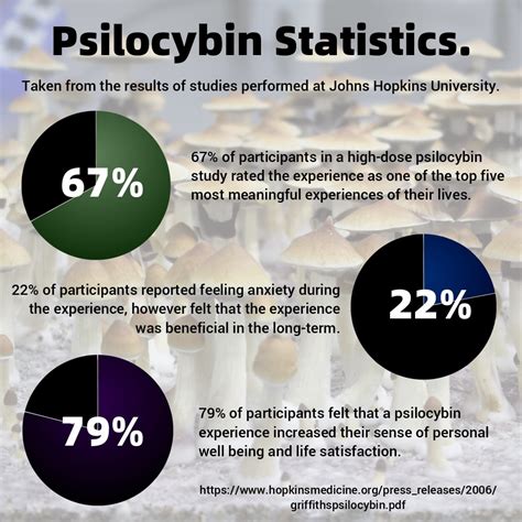 Some Statistics On Psilocybin From Studies Conducted At Johns Hopkins