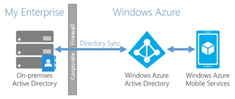 Migrate Microsoft Azure Active Directory Connect Reverasite