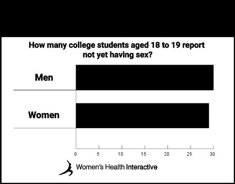 Sex In College 2023 Statistics And Data