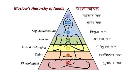 Maslow Hierarchy Of Needs एवं पञ्चकोश सनातन बोध 46 मघा