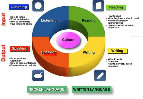 Image Result For 4 Basic Skills Of Language Learning In 2020 Study