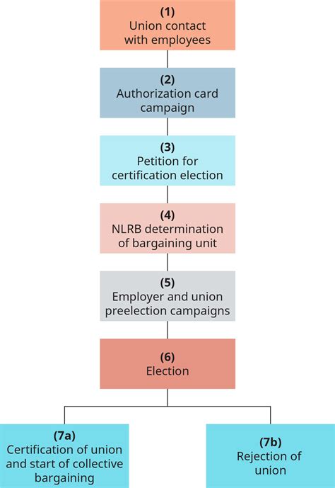 2: The Labor Relations Process - Business LibreTexts