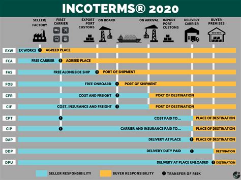 Incoterms Complete Guide For International Sellers Buyers