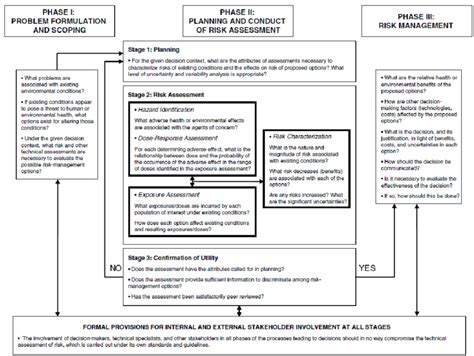A Framework For Risk Based Decision Making That Maximises The Utility