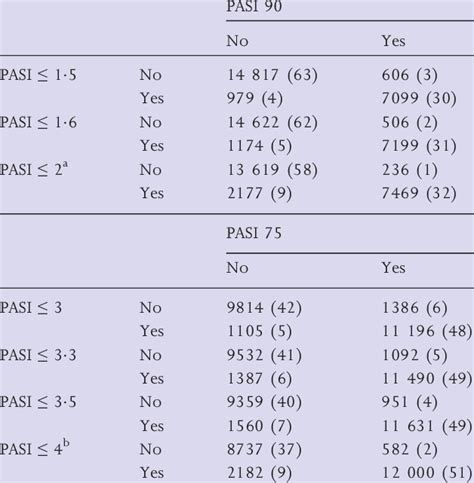 Comparison Of Absolute Psoriasis Area And Severity Index Pasi