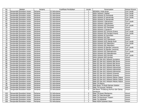 P e n g u m u m a n nomor : Lowongan CPNS Kementerian Lingkungan Hidup dan Kehutanan ...