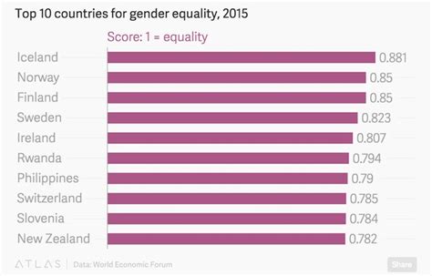 iceland might become the first country to close the gender gap