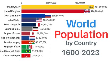 World Population By Country 1600 2023 Youtube