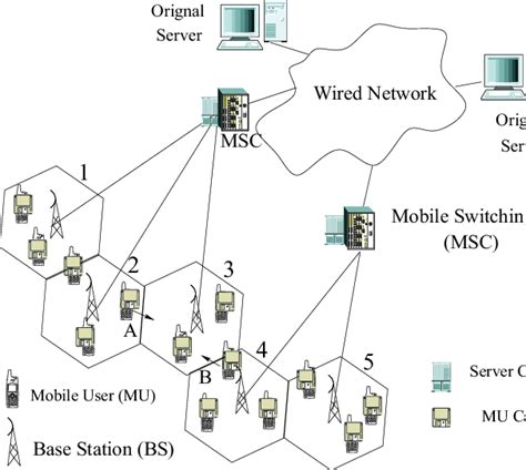 Wireless Cellular Network Architecture Download Scientific Diagram