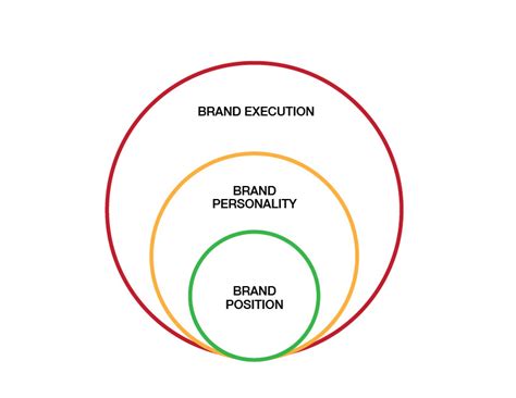 As an entrepreneur and a business student, you must well familiar with all of them. How to Create a Brand Strategy Part 2: Developing ...