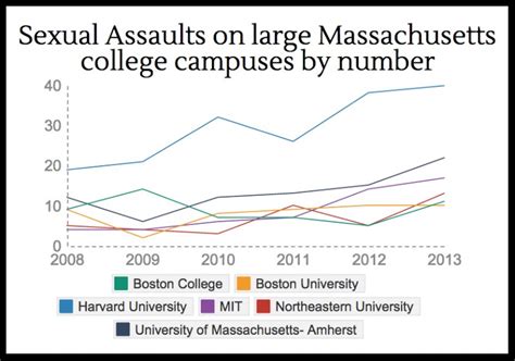 Reports Of Sexual Assault On The Rise At New England Campuses The