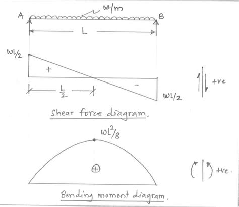 Shear Moment Diagram Simply Supported Beam