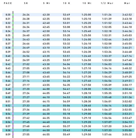 Pace Chart 800 859 Pace Per Mile Half Marathon Pace