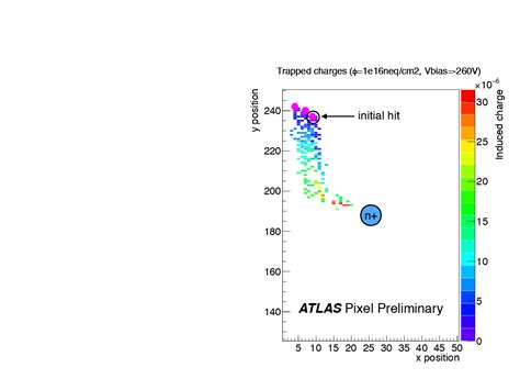 Inner most layer ● fluence: Modeling Radiation Damage to Pixel Sensors in the ATLAS ...