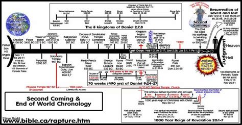 2nd Coming Timeline Revelation Bible Bible Timeline Revelation