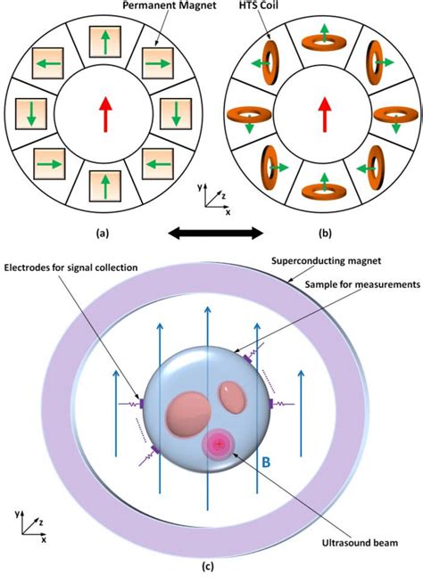 A Configuration Of Permanent Magnets Based Halbach Array B
