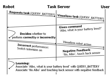 2 Sequence Diagram Of Command And Feedback Learning Download