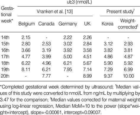 A rising level of afp is suspicious for liver cancer. Regressed median values of alpha-fetoprotein (AFP ...