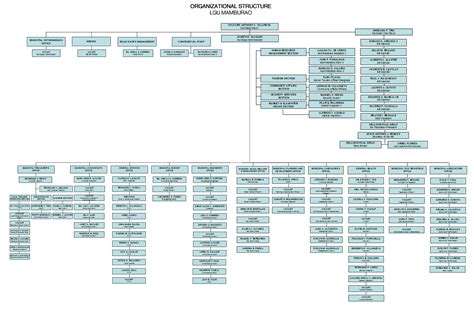 Hotel organizational chart introduction and sample org. The Municipality of Mamburao - Departments