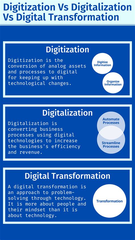 Digitization Vs Digitalization